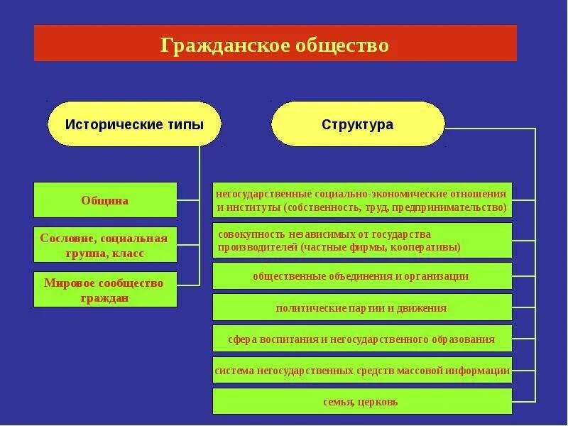 Исторические типы политики. Структура гражданского общества таблица. структура гражданского общества, его институты. структура современного гражданского общества. исторические типы гражданского общества.