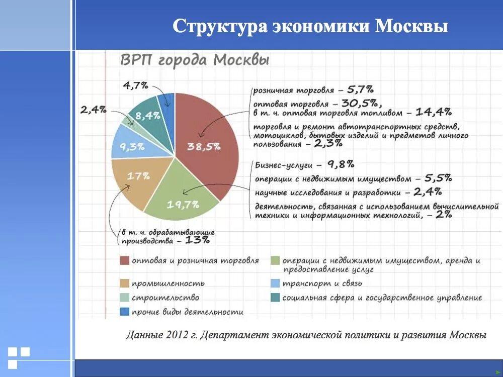 Отраслевая экономика презентация. Отрасли экономики Москвы. Структура экономики Москвы. Отраслевая структура хозяйства Москвы. Структура отраслей экономики Москвы.