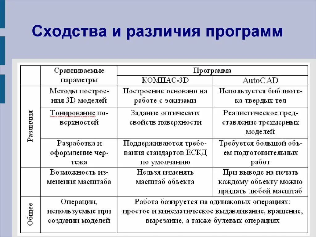 Субъекты различия и сходства. Сходства и различия сходства и различия. Сходства программ и проектов. Проект и программа сходства и различия. Различие и сходство инженерного проекта.