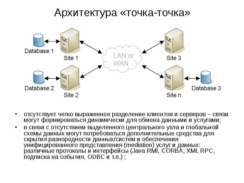 Протоколы соединений точка-точка. Схема сети точка точка. Связь точка точка. База данных презентация.