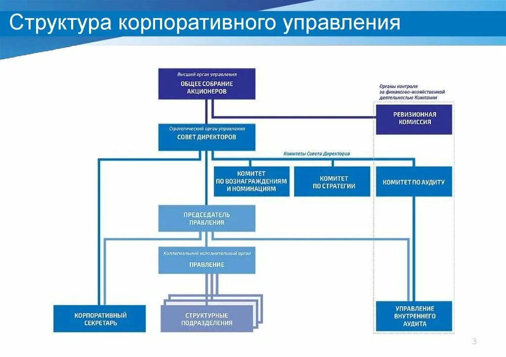 Система акционеры. Структура корпоративного управления Новатек. Организационная структура органов корпоративного управления. ПАО Новатек организационная структура. Организационная структура компании ПАО Новатэк.