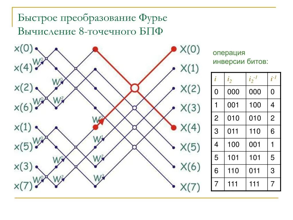 Быстрый алгоритм фурье. Структура 8-точечного бпф.. быстрое преобразование фурье. быстрое преобразование фурье (бпф). быстрое дискретное преобразование фурье.