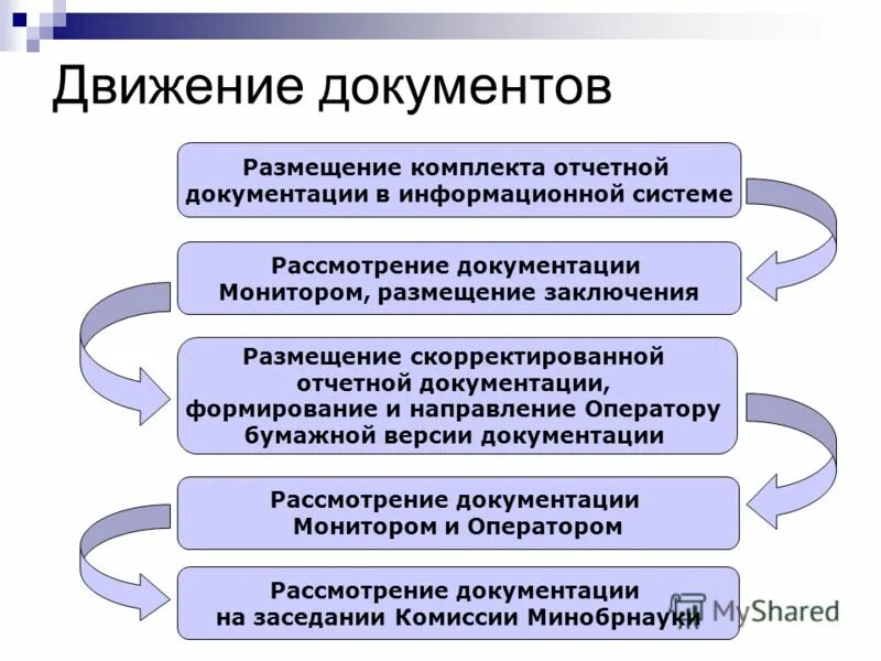 Движение документов на регистрацию. Анализ документооборота организации. Схема входящей документации в организации. Автоматизированной системы регистрации документов. Схема входящей и исходящей документации.