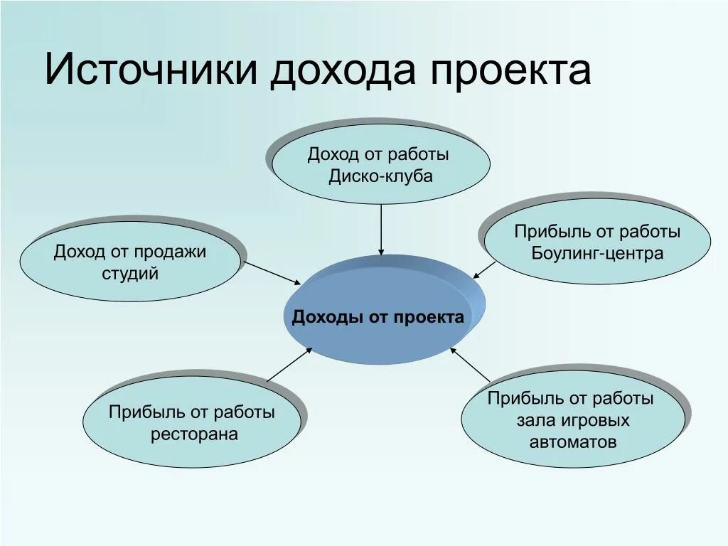 Список возможных доходов