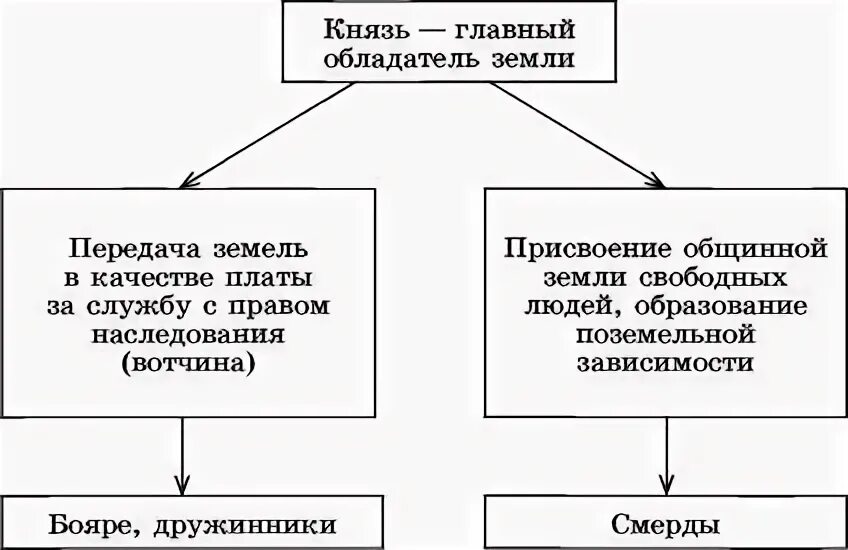 Схема земельные владения на Руси. Формы земельной собственности на Руси схема. Формы феодальной земельной собственности.. Виды земельной собственности на Руси. Земельные владения в древней руси