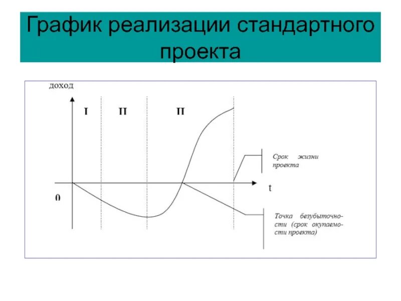 Стандартной реализации. Точка невозврата график. График реализации проекта точечная. Красивые графики внедрения. Реализовать Графика.