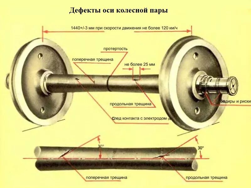 Ось внутри оси. Неисправности средней части оси колесной пары. Неисправности оси колесной пары грузового вагона. Колесная пара Локомотива неисправности. Потертость средней части оси колесной пары.