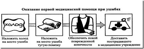 Действия 1 помощи при ушибе