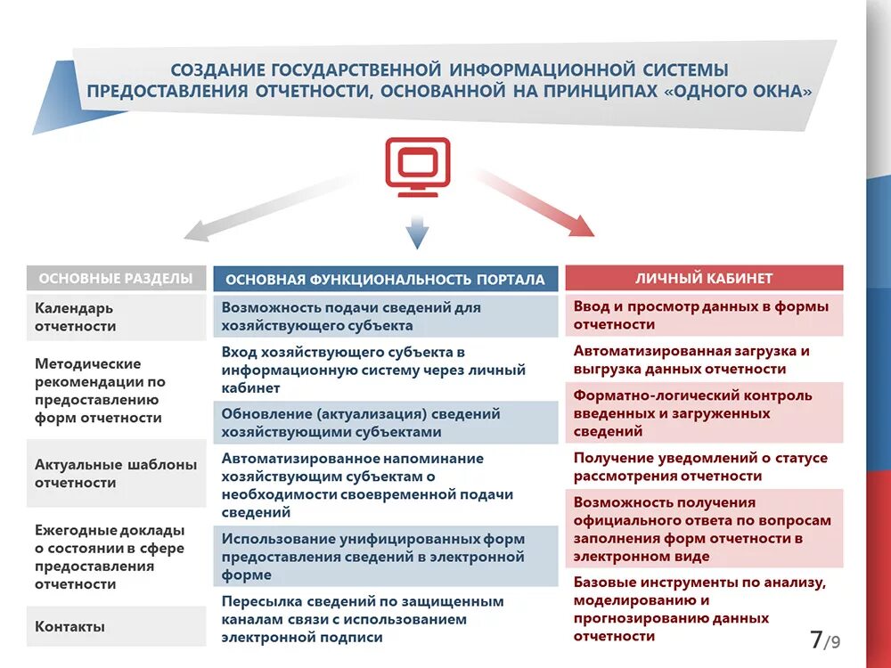 Регламент по предоставлению отчета. Виды представления отчета. Создание отчетности. Отчетность в электронном виде.