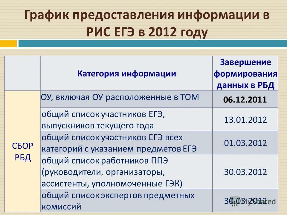 Дата публикации результатов егэ. График предоставляется. График предоставления информации. График предоставления информации. Расписание представлений.