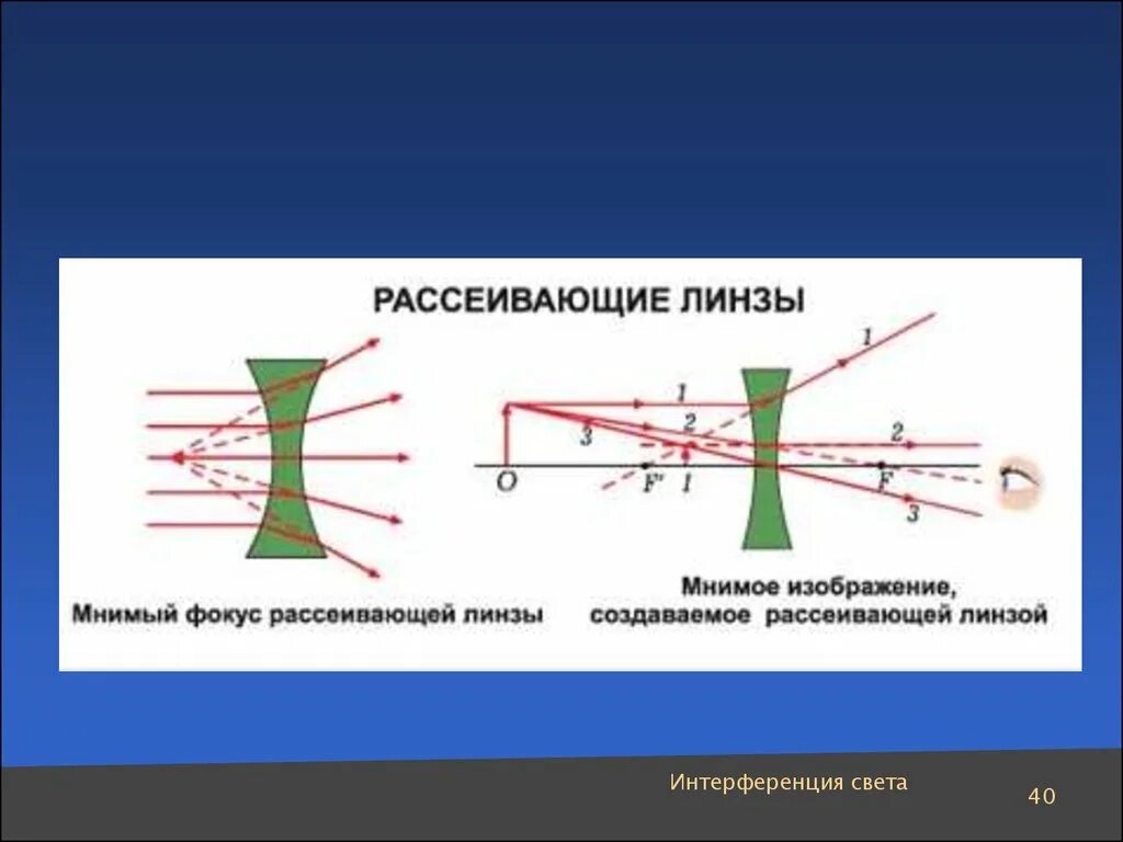 Рассеивающая линза дает изображение действительное мнимое. Оптический фокус в рассеивающей линзе. Изображение в линзе. Мнимый фокус рассеивающей линзы. Действительный и мнимый фокус линзы.