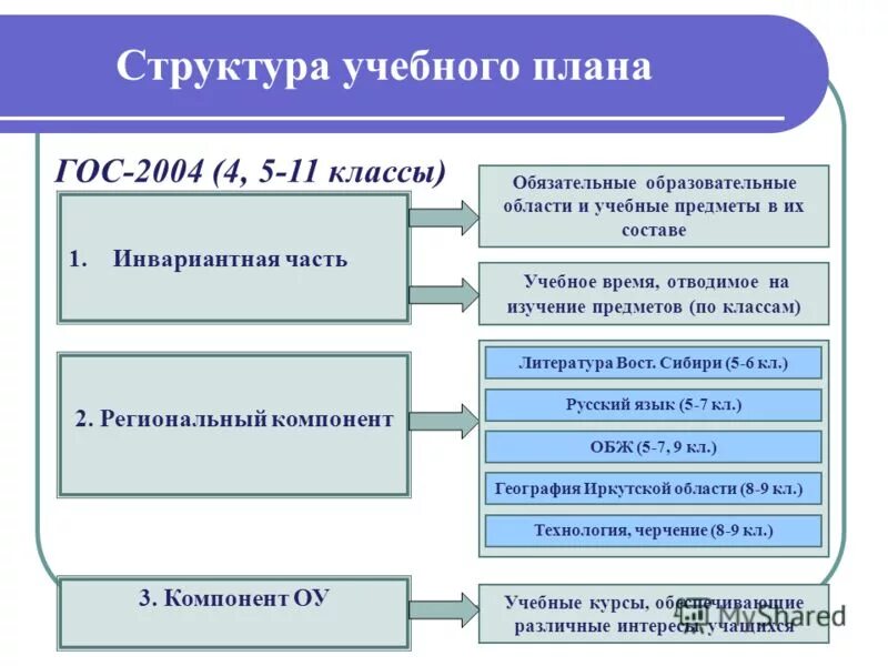 Структура компонентов индивидуального учебного плана. Структурвучебного плана. Структура учебного плана. Структурные элементы учебного плана.