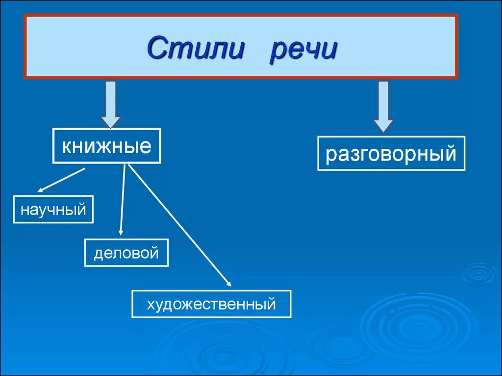 Определение стиль речи в русском языке. Стили речи. Научный разговорный художественный стиль. NBKB htxb\|. Разговорный и художественный стиль речи.