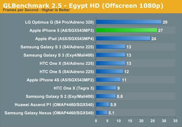 Adreno 740. Adreno 730. Адрено 642л. Антуту Android vs IOS. Процессор Apple a5 ANTUTU.