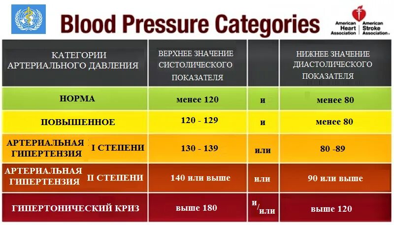 Почему давление 110. Давление 110 на 78. Высокое давление при беременности 3 триместр. Ад 110/60. Давление 90/60 в третьем триместре.