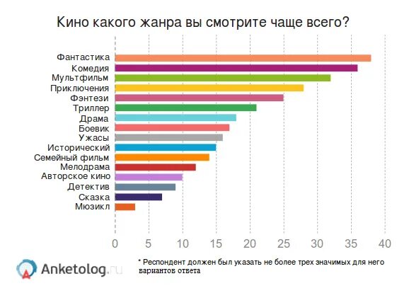 Таблица кинофильмов. Самые популярные Жанры.