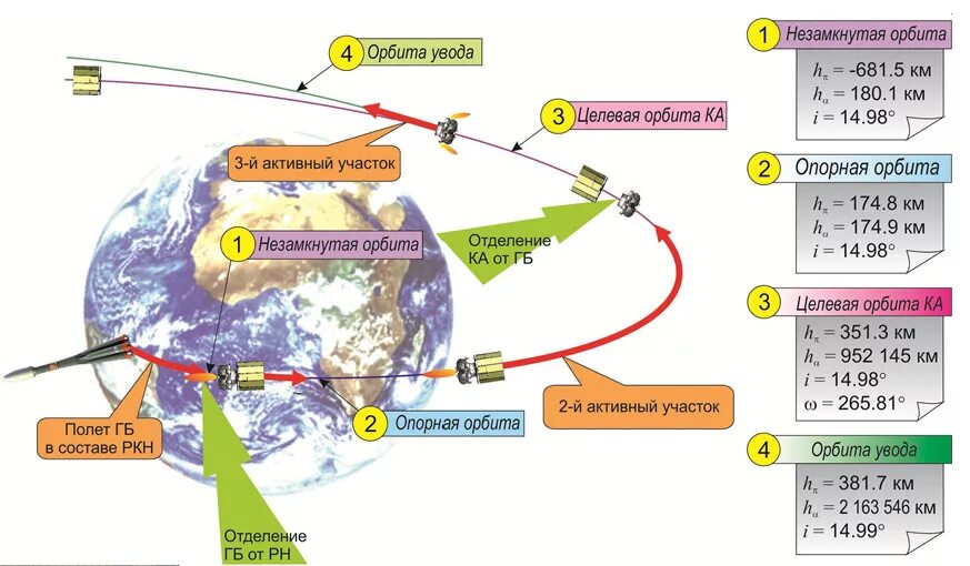 Спутников по изменению движения. Траектория вывода космического аппарата на геостационарную орбиту.. Орбита МКС схема. Схема движения МКС вокруг земли. Траектория полета МКС вокруг земли.