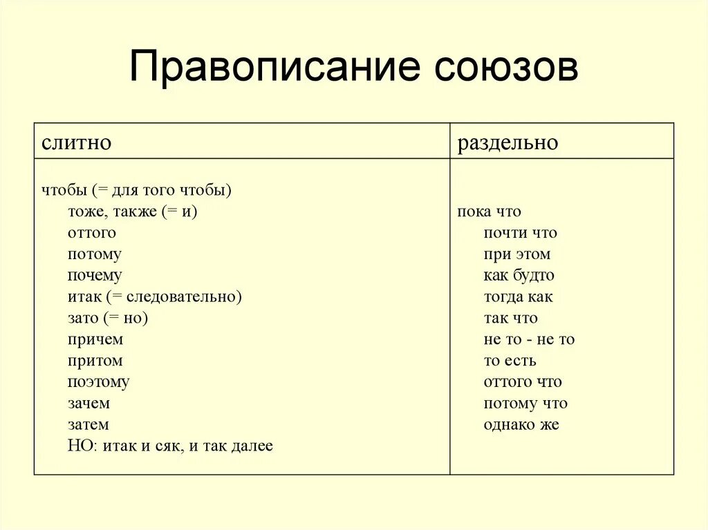 Слитное и раздельное написание союзов правило. Слитное и раздельное правописание союзов. Слитное и раздельное написание союзов таблица. Правило правописания союзов слитно и раздельно. Когда чтобы пишется слитно