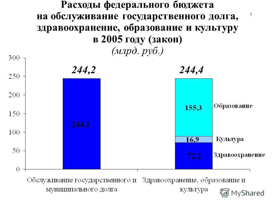 Расходы на обслуживание государственного долга