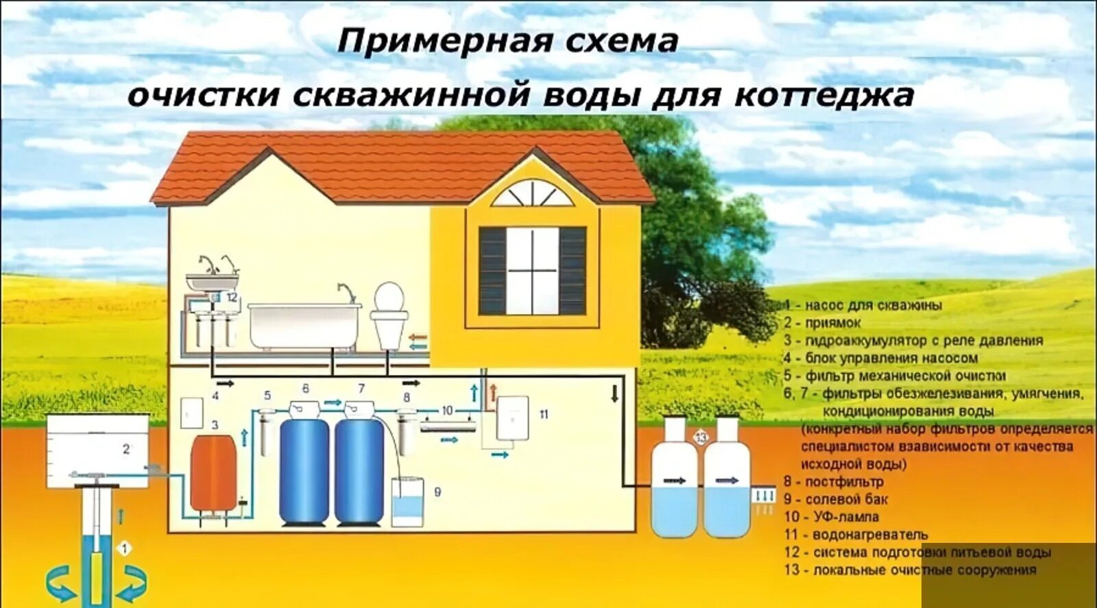 Система очистки воды из скважины схема. Схема системы водоочистки для загородного дома из скважины. Система фильтров для очистки воды из скважины схема. Система фильтрации воды из скважины для дома схема. Простая очистка воды