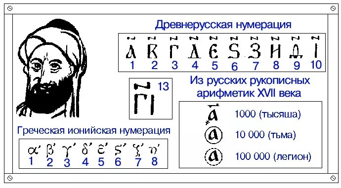 Древнерусские числа. Числа в древней Руси. Древнерусская запись чисел. Старорусские цифры.