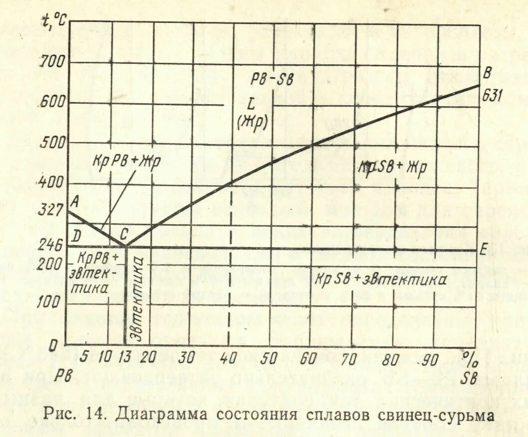 Диаграмма состояния свинца