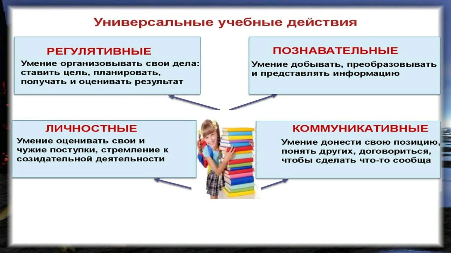 Уровни развития учебных действий. Формирование универсальных учебных действий младших школьников. УУД младших школьников. Формирование универсальных учебных действий в начальной школе. Познавательные универсальные учебные действия.