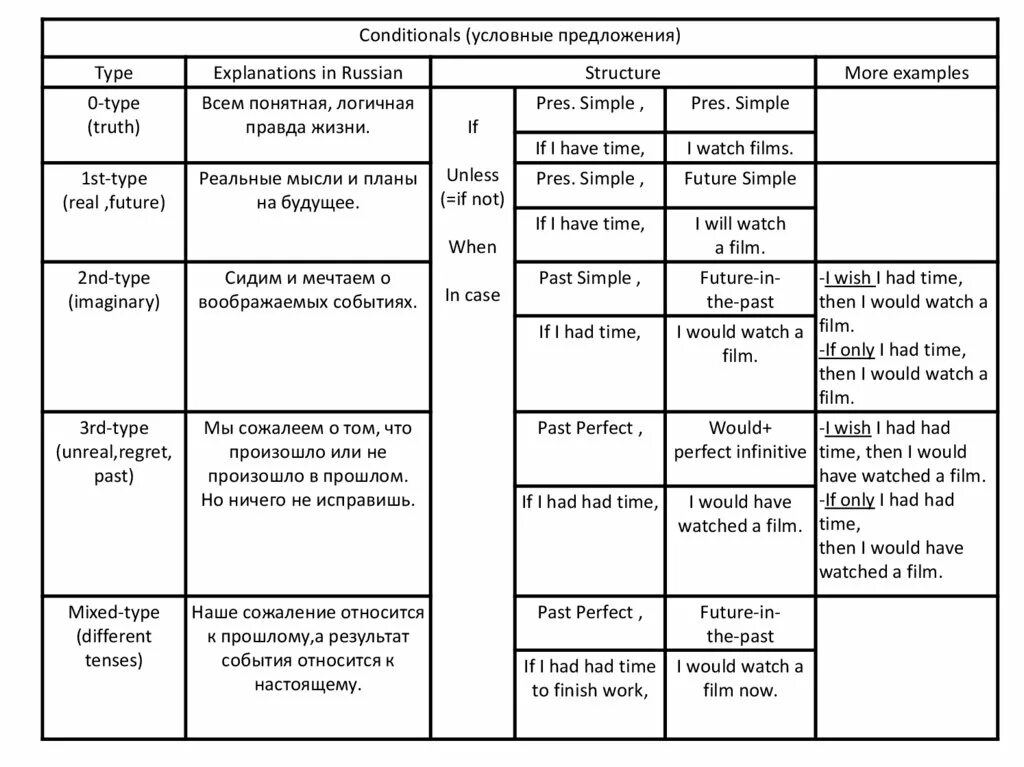 10 условных предложений. 2 Тип условных предложений в английском языке. Условные предложения Type 0 Type 1. Формулы условных предложений в английском языке. Условные предложения 1 типа в английском языке.