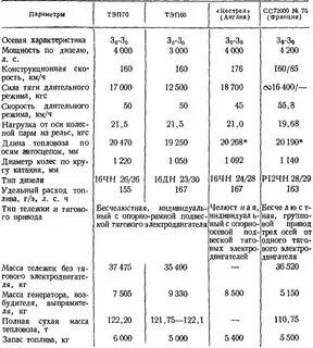 Технические характеристики тепловозов