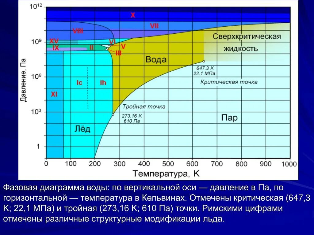 Давление после температуры