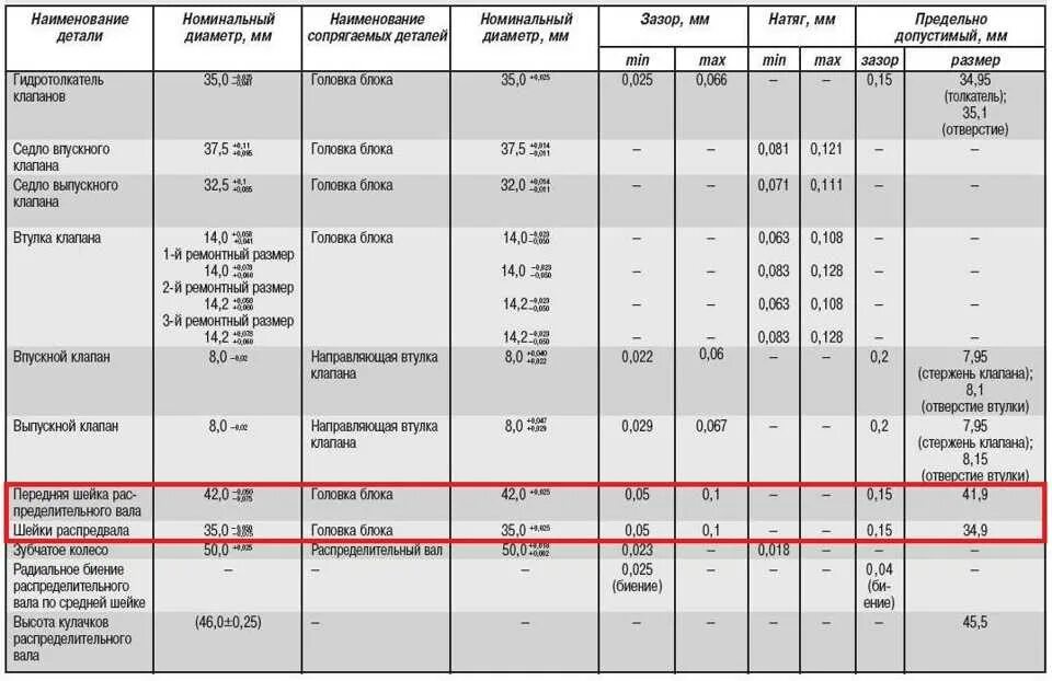 Размеры шеек коленвала ЗМЗ 402. Диаметр клапанов двигатель ЗМЗ 402. Высота головки цилиндров ЗМЗ 402. Диаметр клапанов ЗМЗ 402. Сколько весит двигатель газ