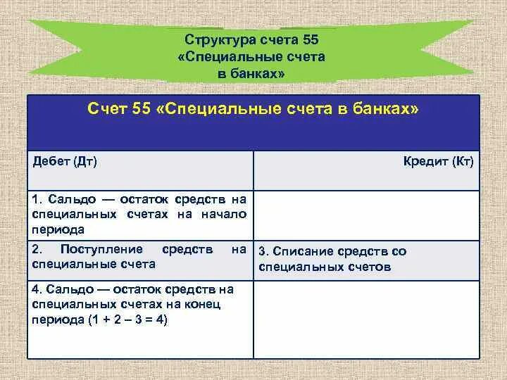 Структура счета 55. Характеристика счета 55. Счет 55 специальные счета в банках. Счет структура счета.