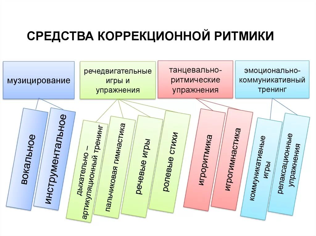 Методы обучения методами логоритмики. Структура занятия по коррекционной ритмике. средства логопедической ритмики. направления коррекционной ритмики. методы коррекционной ритмики.