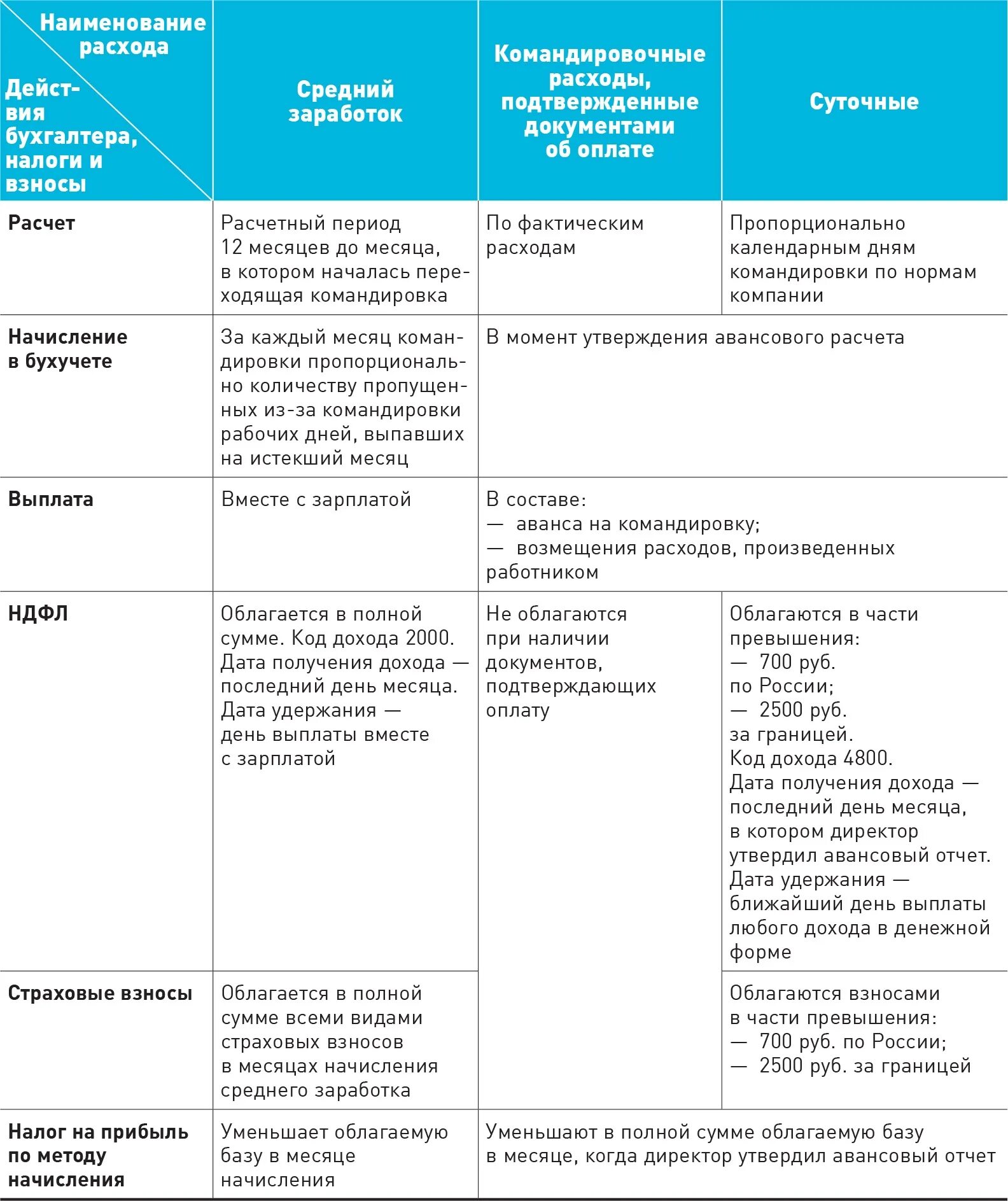 Как выплачивают командировку. Облагается ли командировочные НДФЛ. Суточные при командировках. Выплата суточных на командировку. Командировочные расходы суточные.