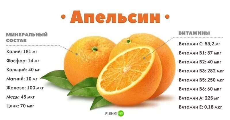 Вес кожуры апельсина. Апельсин состав витаминов и микроэлементов. Какие витамины содержатся в апельсине. Сколько витамина с в апельсине. Витамины в цитрусовых.