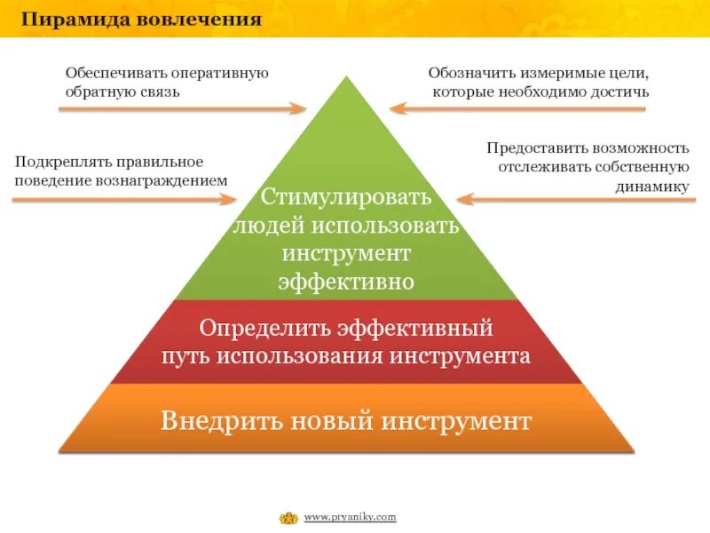 Пирамида вовлеченности. Пирамида вовлеченности сотрудников. Вовлеченность и мотивация. Пирамида исследования вовлеченности персонала. Лояльность и вовлеченность