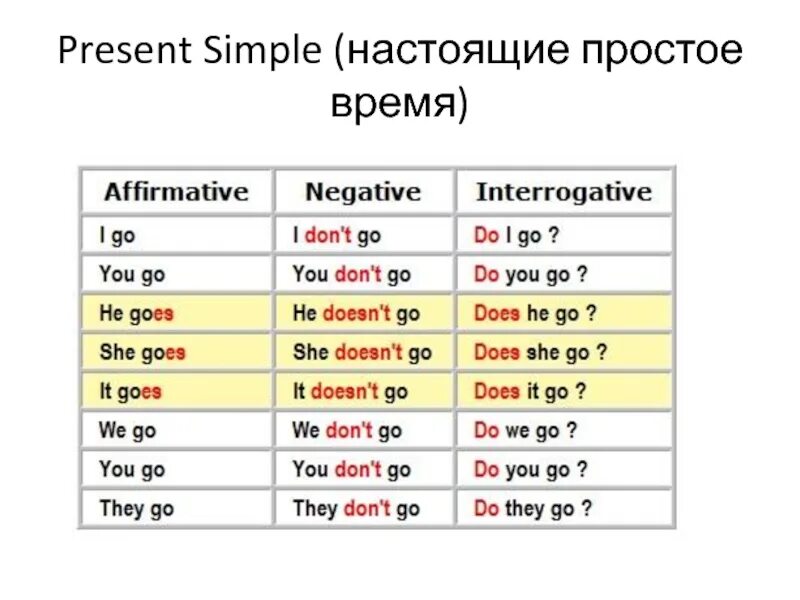 Go present simple 3 лицо. Go в презент симпл в английском. глагол go в present simple. форма глагола go в present simple. present simple go goes таблица.