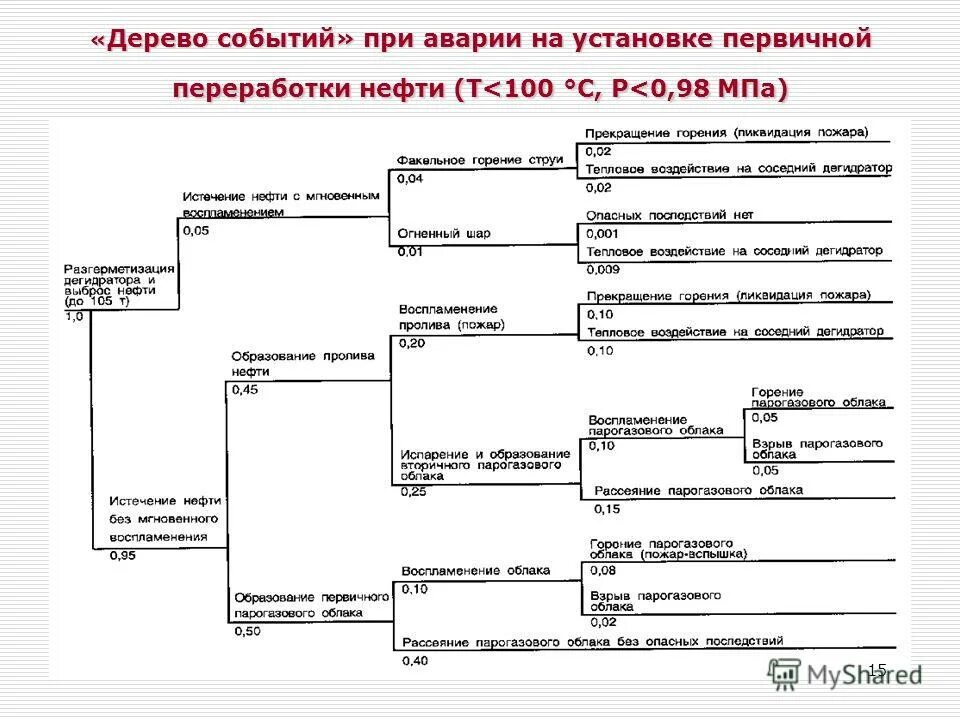 Анализ дерева событий (ета). Дерево отказов трубопроводов. Дерево событий разрыв нефтепровода. Дерево отказов разгерметизация трубопровода. Дерево событий пример.