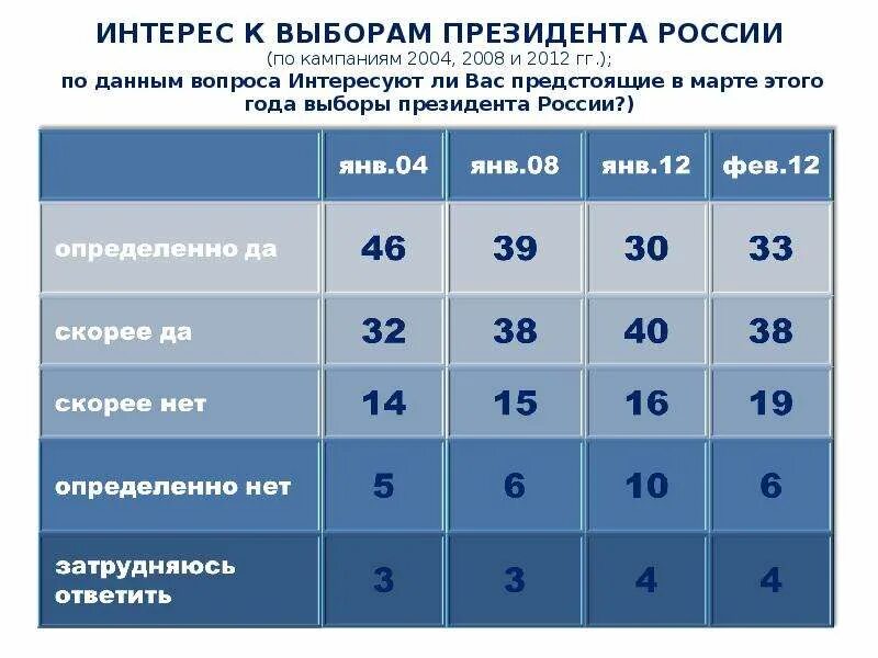 Выборы на данный час. Выборы президента России 2008 и 2012. Результаты выборов президента России 2004. Президентские выборы 2008 года. Выборы 2008 года в России президента.