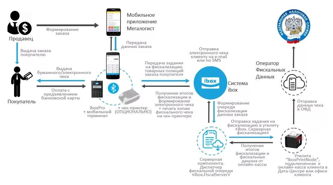 Схема фискализации. Интернет-эквайринг с облачной кассой. Интеграция офд