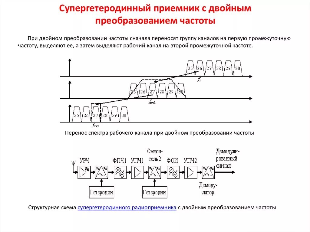 Схема приемника с двойным преобразованием частоты. Радиоприёмник с двойным преобразованием частоты. Структурная схема. Приемник с тройным преобразованием частоты схема. Супергетеродинный приемник с двойным преобразованием частоты. Преобразование частоты сигналов