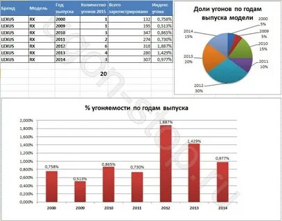 Статистика угона