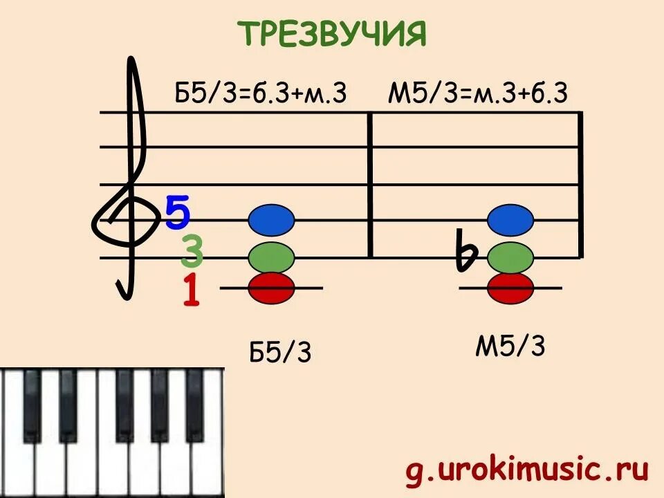 Трезвучия от ноты ля. Трезвучия от ноты ля
