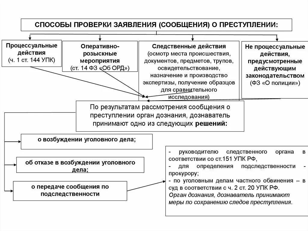 Методы проверки заявлений и сообщений о преступлении. Порядок рассмотрения сообщения о преступлении. Порядок действий при проверке сообщения о преступлении. Способы и средства проверки сообщений о преступлениях. Решения по результатам рассмотрения сообщения о преступлении