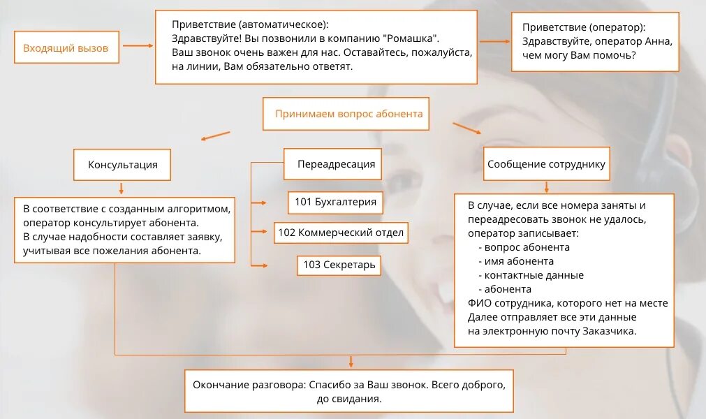 Звонки в нерабочее время. Приветствие при звонке. Приветствие в компании. Голосовое Приветствие для компании. Текс голосового приветсвия.