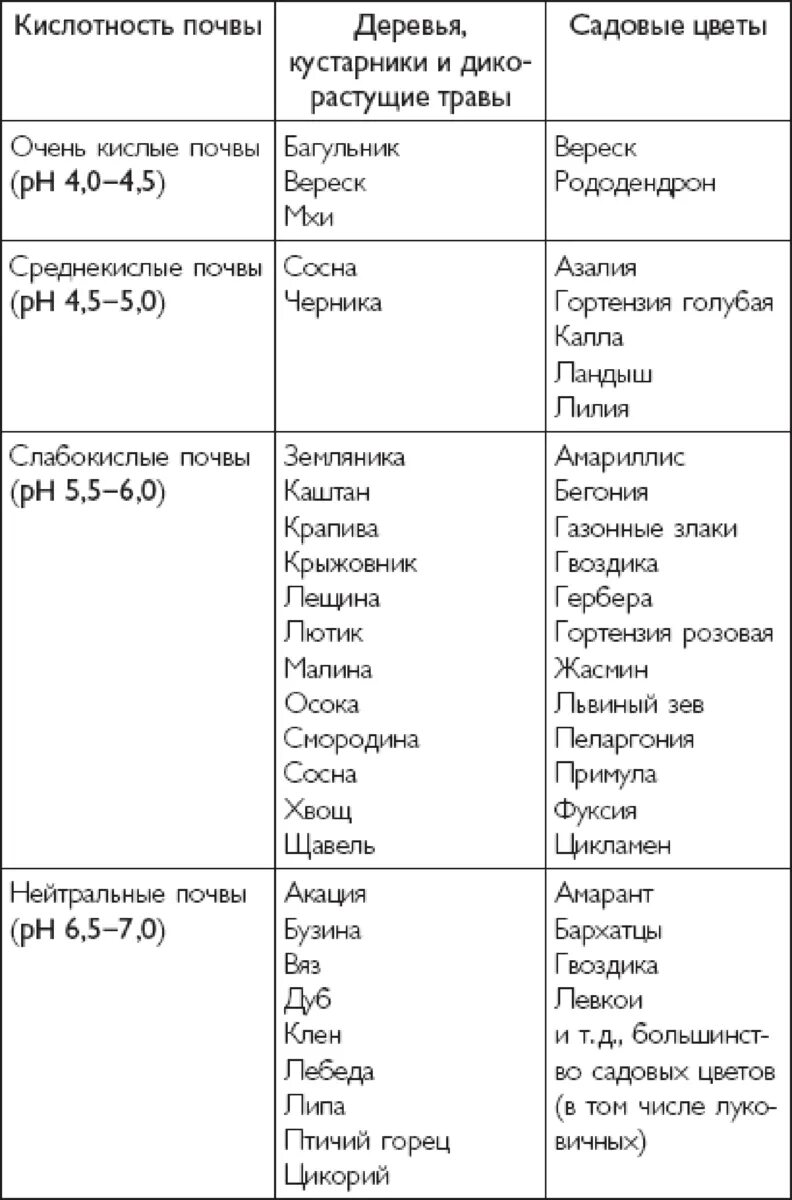 Какие почвы любят овощи. Кислотность почвы для растений таблица для овощей. Таблица растений по кислотности почвы. Кислотность почвы для разных растений таблица. Таблица кислотности грунта для растений.