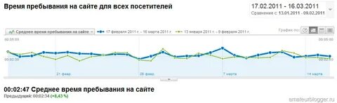 Пребывания на сайте
