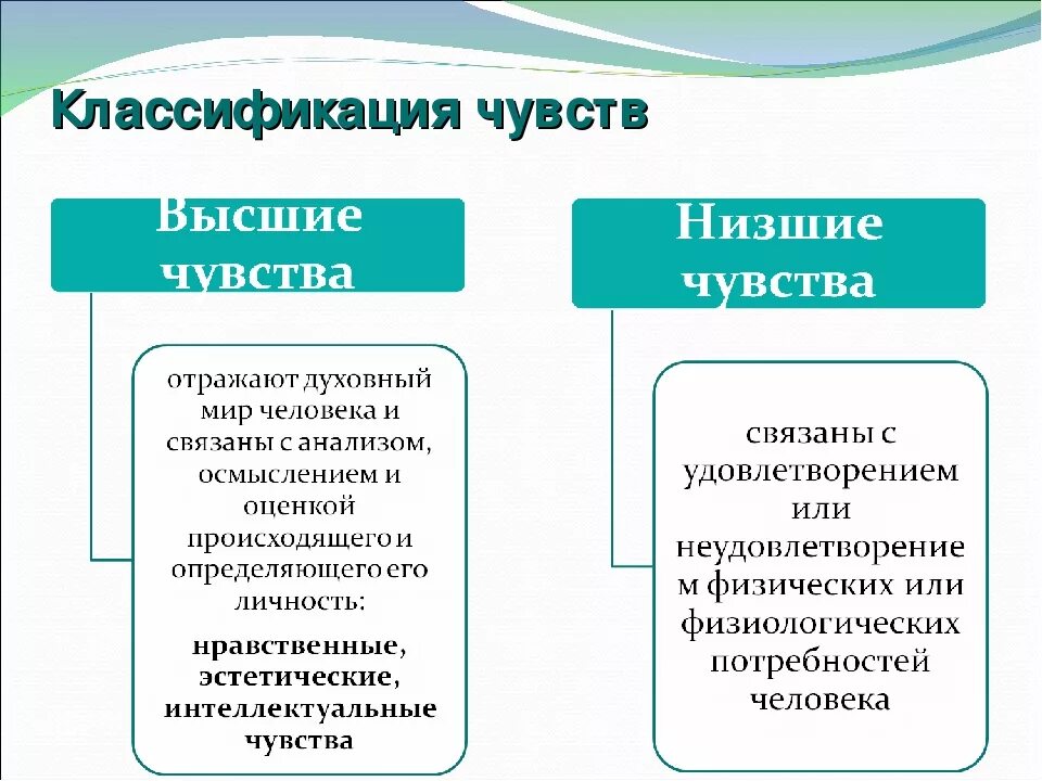 Эмоции и чувства содержание. Виды высших чувств в психологии. классификация видов чувств в психологии. классификация низших чувств. высшие и низшие чувства в психологии.