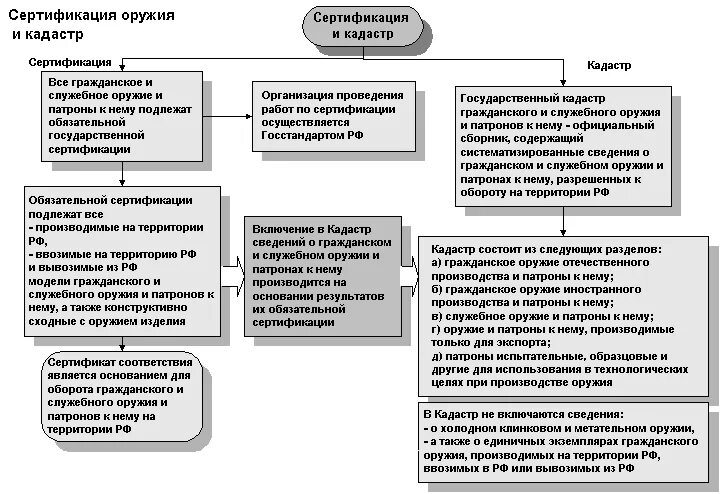 Незаконный оборот оружия схема. Оборот гражданского и служебного оружия. Порядок оборота огнестрельного оружия. Схема видов оборота оружия.