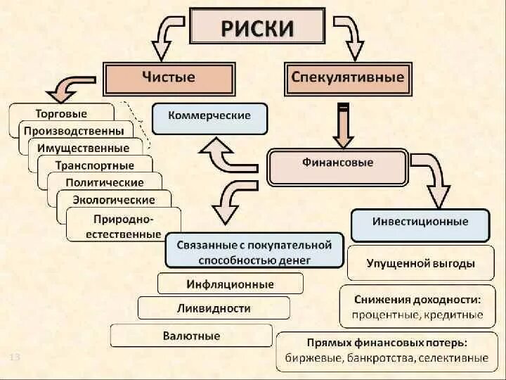 Риски при принятии управленческих решений. Экономические риски и неопределенность. Риск в принятии решений. Классификация рисков при принятии решений. Виды неопределенности рисков.